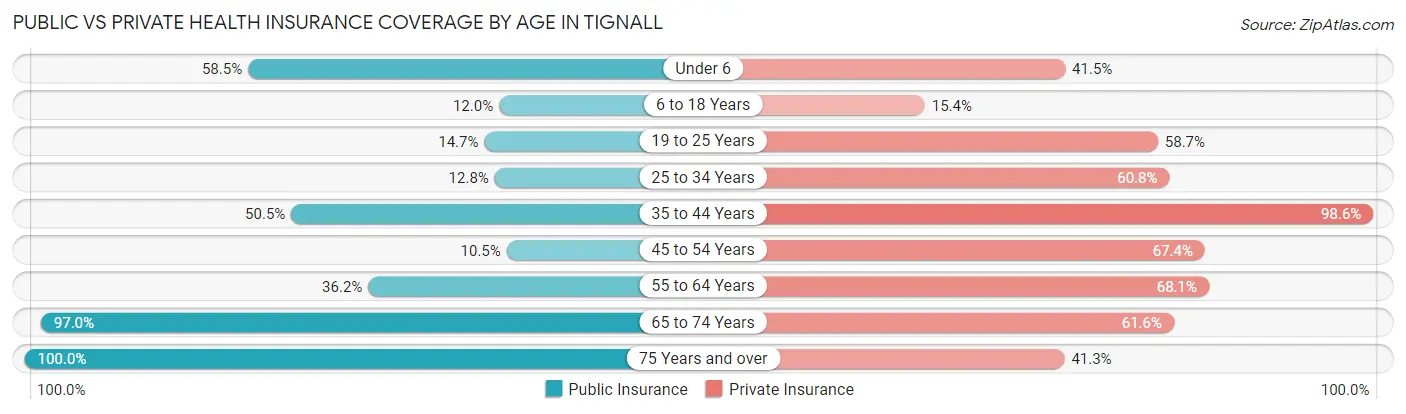 Public vs Private Health Insurance Coverage by Age in Tignall