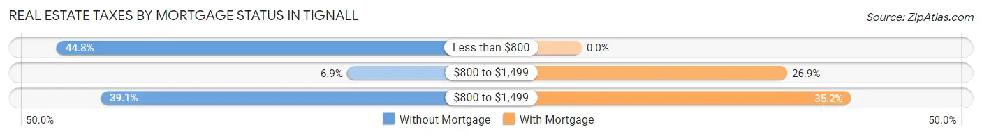 Real Estate Taxes by Mortgage Status in Tignall