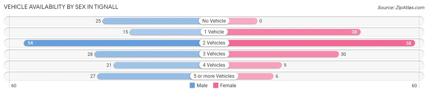Vehicle Availability by Sex in Tignall