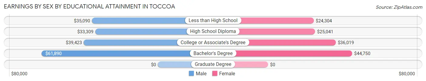 Earnings by Sex by Educational Attainment in Toccoa