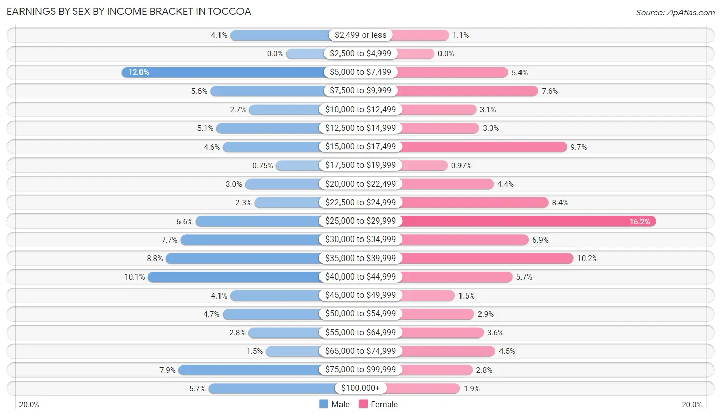Earnings by Sex by Income Bracket in Toccoa