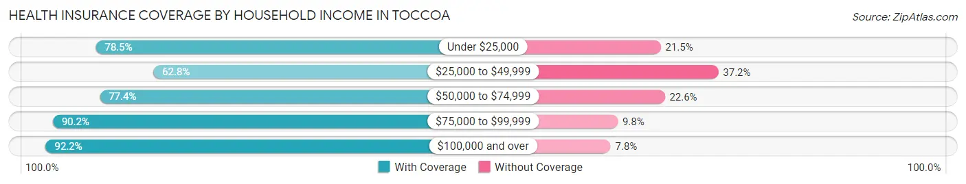 Health Insurance Coverage by Household Income in Toccoa