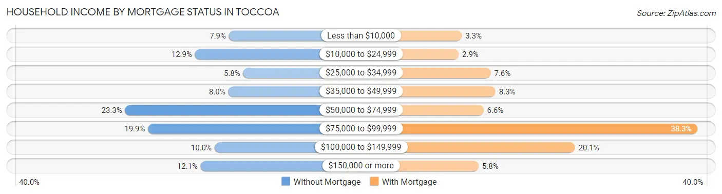 Household Income by Mortgage Status in Toccoa