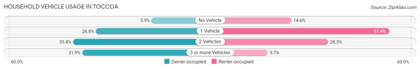 Household Vehicle Usage in Toccoa