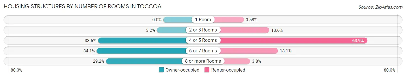 Housing Structures by Number of Rooms in Toccoa