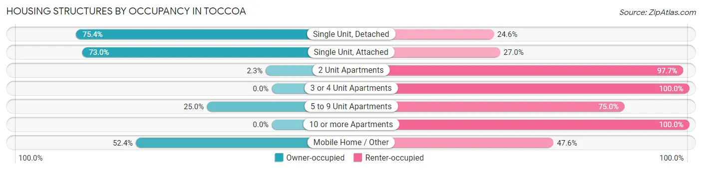 Housing Structures by Occupancy in Toccoa