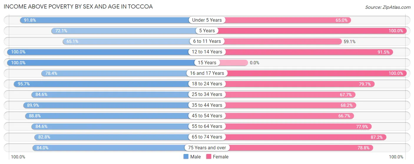 Income Above Poverty by Sex and Age in Toccoa