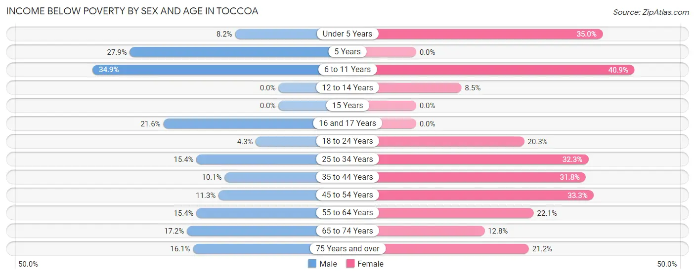 Income Below Poverty by Sex and Age in Toccoa