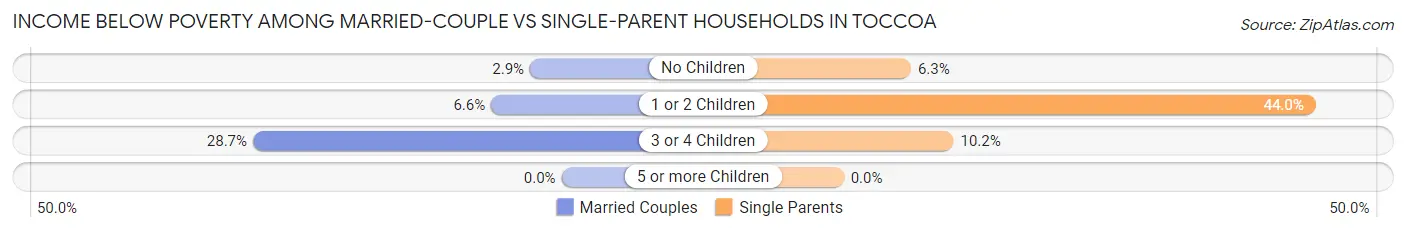 Income Below Poverty Among Married-Couple vs Single-Parent Households in Toccoa