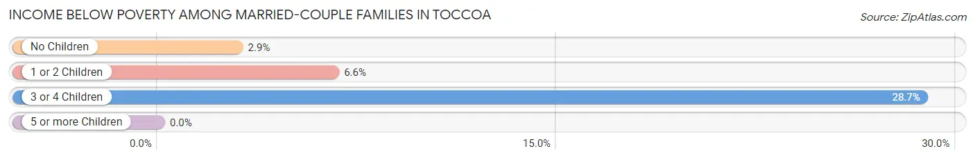 Income Below Poverty Among Married-Couple Families in Toccoa