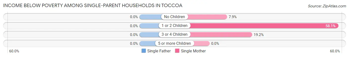 Income Below Poverty Among Single-Parent Households in Toccoa