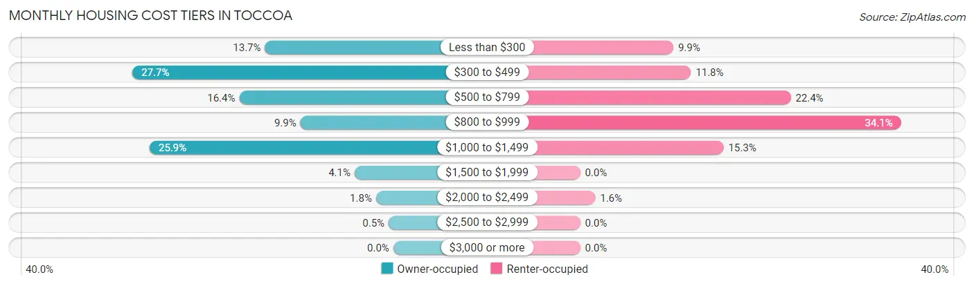 Monthly Housing Cost Tiers in Toccoa