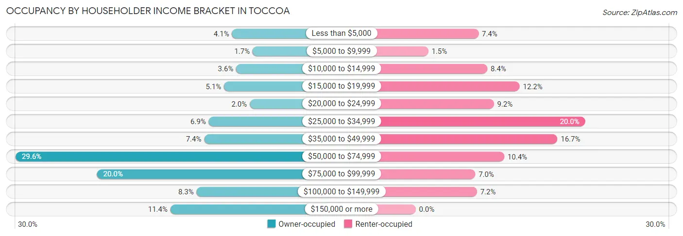 Occupancy by Householder Income Bracket in Toccoa