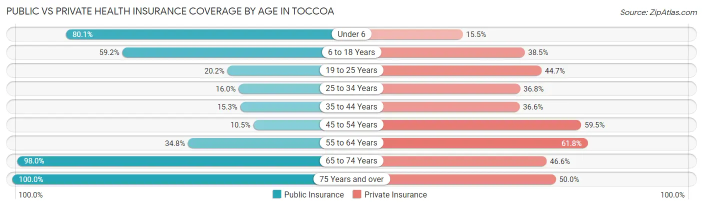 Public vs Private Health Insurance Coverage by Age in Toccoa