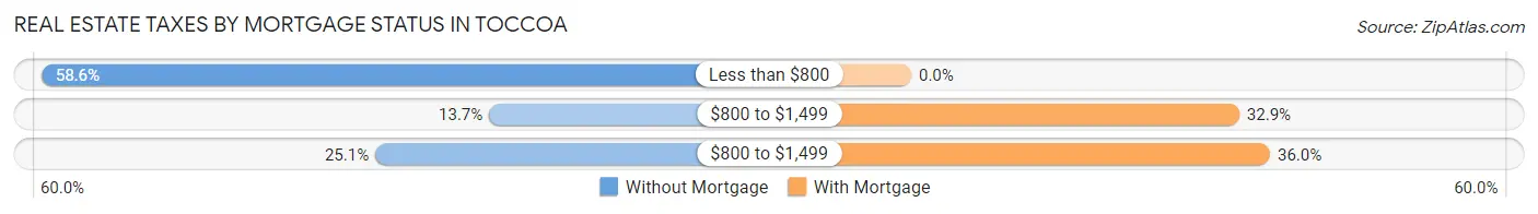 Real Estate Taxes by Mortgage Status in Toccoa