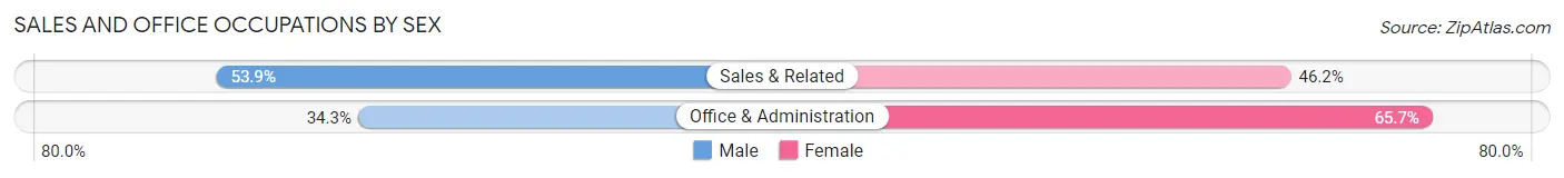 Sales and Office Occupations by Sex in Toccoa