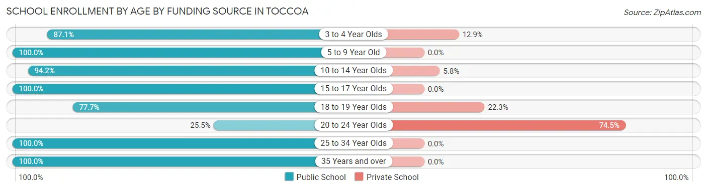 School Enrollment by Age by Funding Source in Toccoa