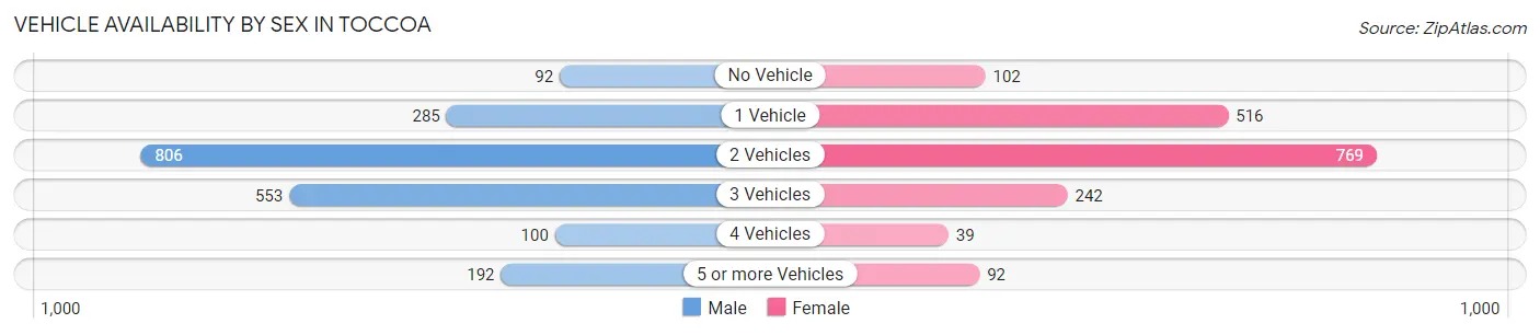 Vehicle Availability by Sex in Toccoa