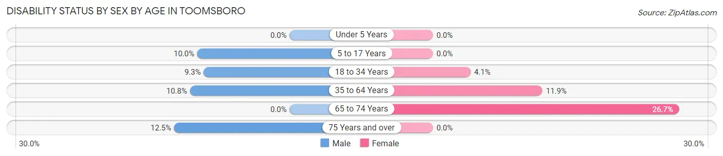 Disability Status by Sex by Age in Toomsboro