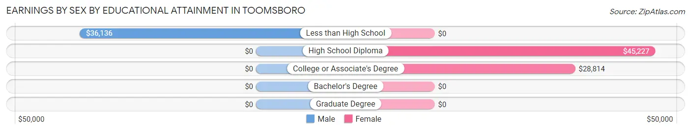 Earnings by Sex by Educational Attainment in Toomsboro