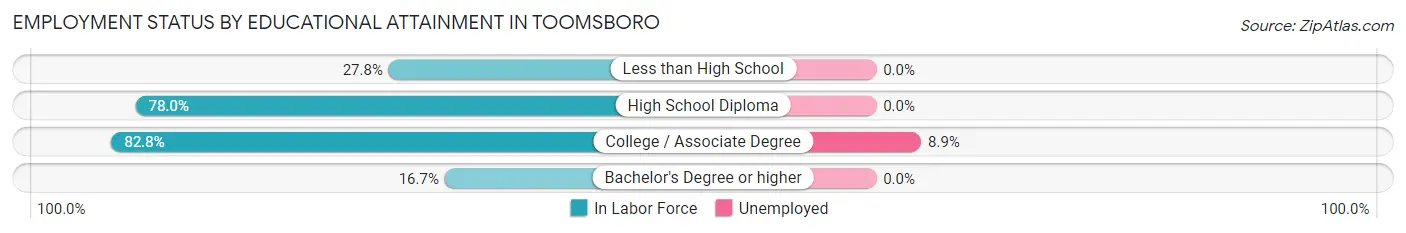 Employment Status by Educational Attainment in Toomsboro