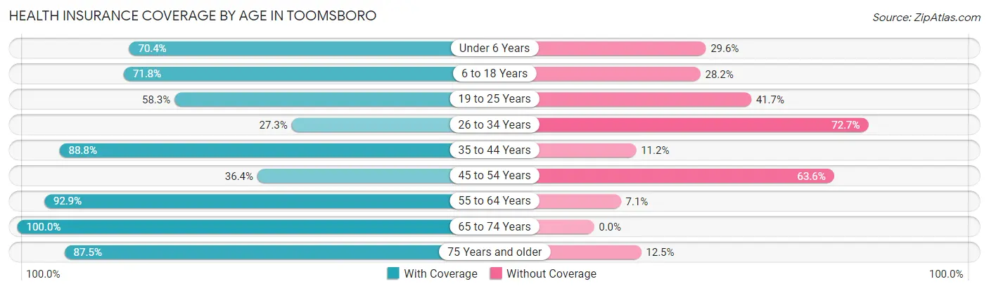 Health Insurance Coverage by Age in Toomsboro