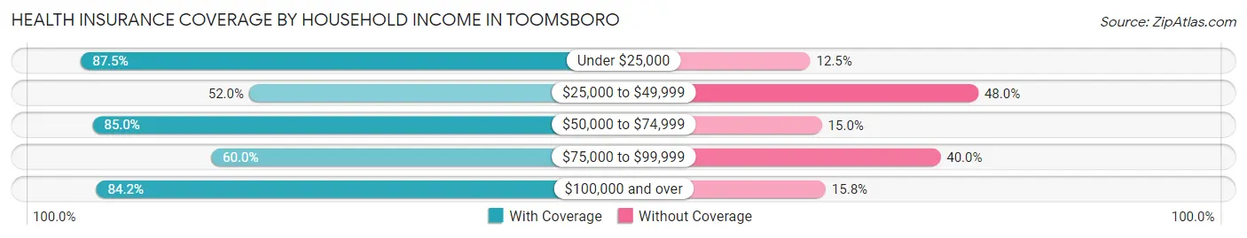 Health Insurance Coverage by Household Income in Toomsboro