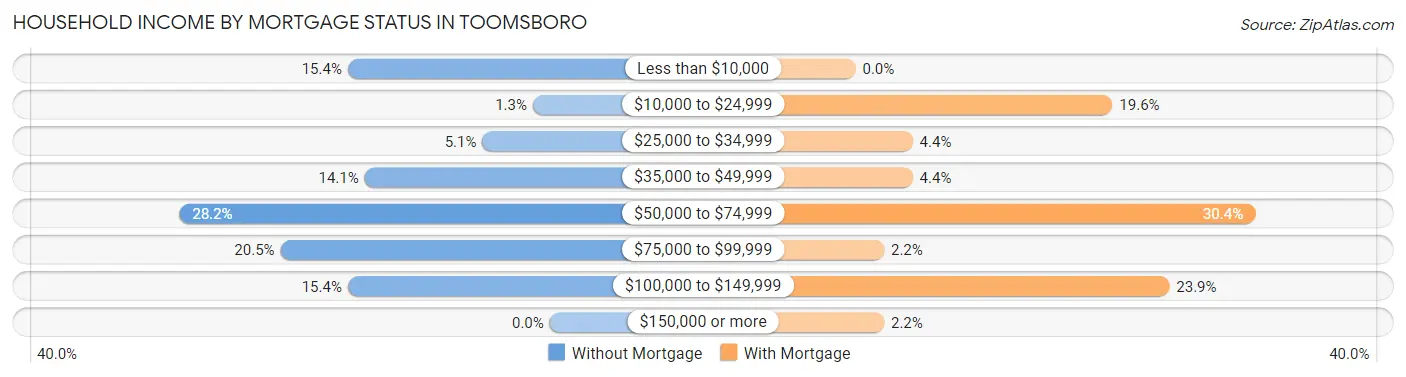 Household Income by Mortgage Status in Toomsboro