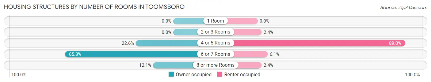 Housing Structures by Number of Rooms in Toomsboro