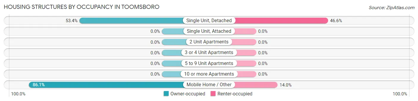 Housing Structures by Occupancy in Toomsboro