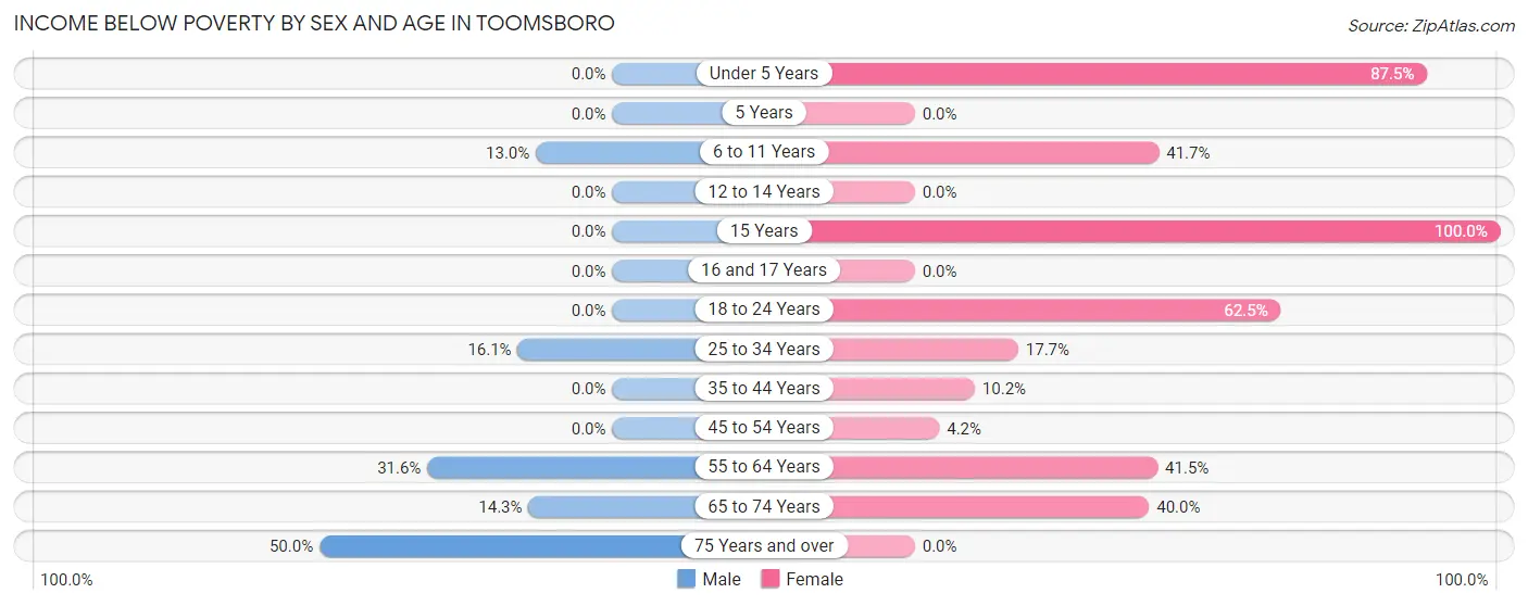 Income Below Poverty by Sex and Age in Toomsboro