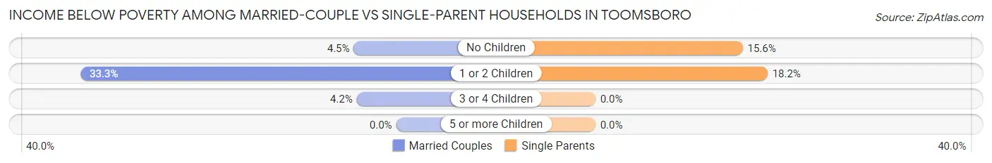 Income Below Poverty Among Married-Couple vs Single-Parent Households in Toomsboro