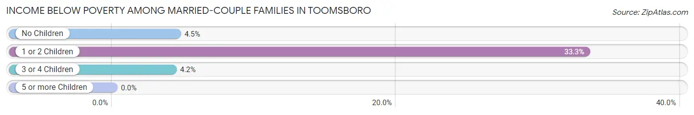 Income Below Poverty Among Married-Couple Families in Toomsboro