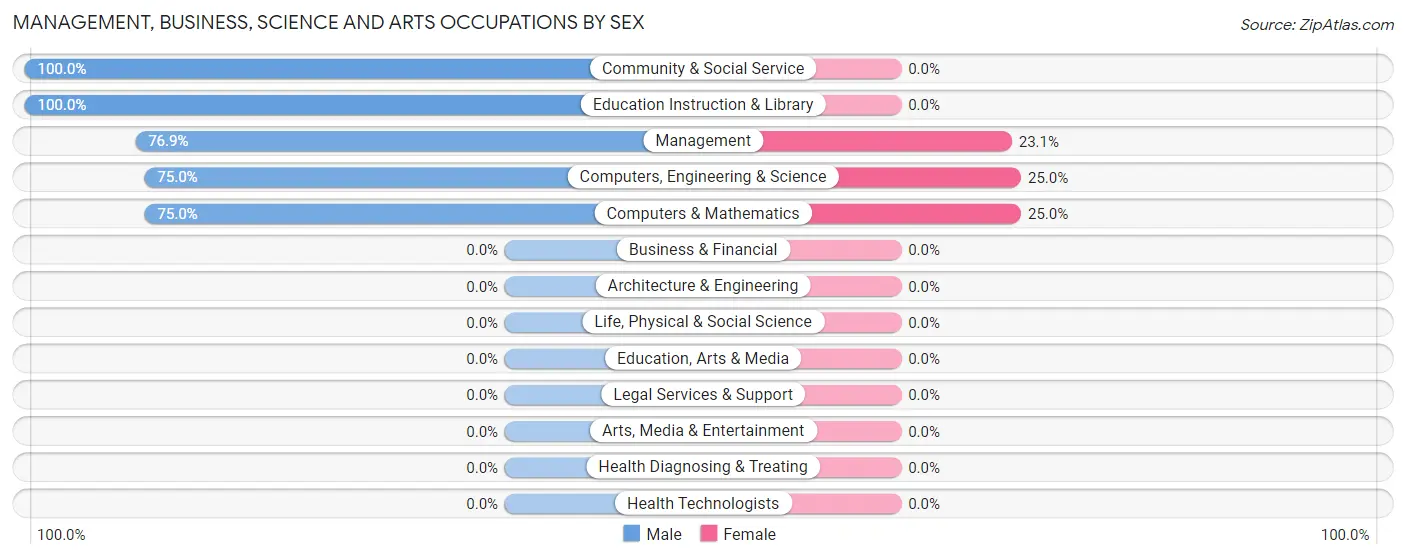 Management, Business, Science and Arts Occupations by Sex in Toomsboro