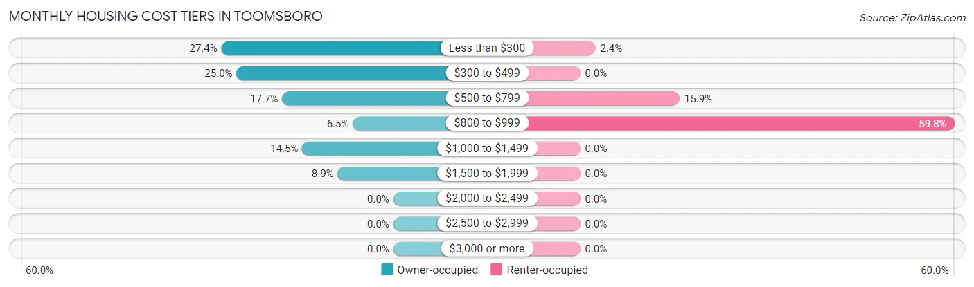 Monthly Housing Cost Tiers in Toomsboro