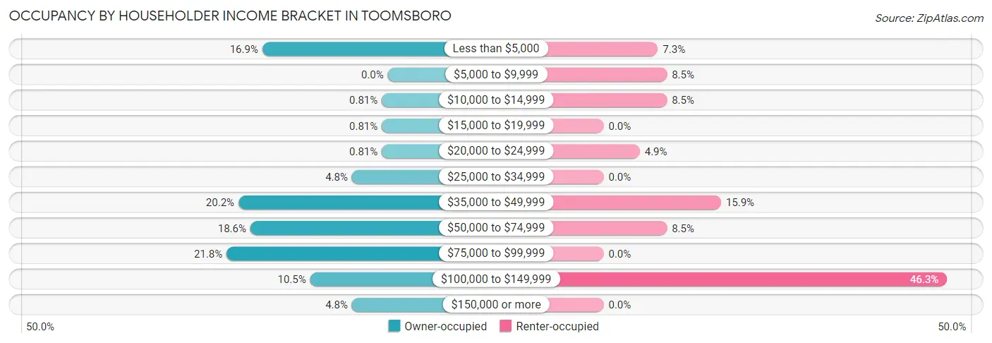 Occupancy by Householder Income Bracket in Toomsboro
