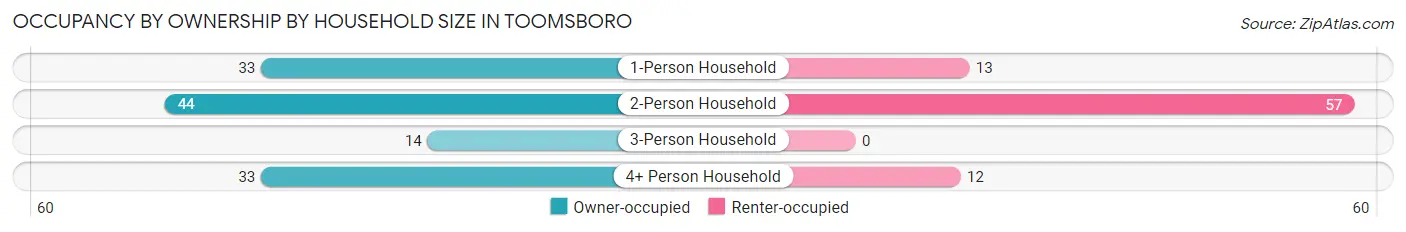 Occupancy by Ownership by Household Size in Toomsboro