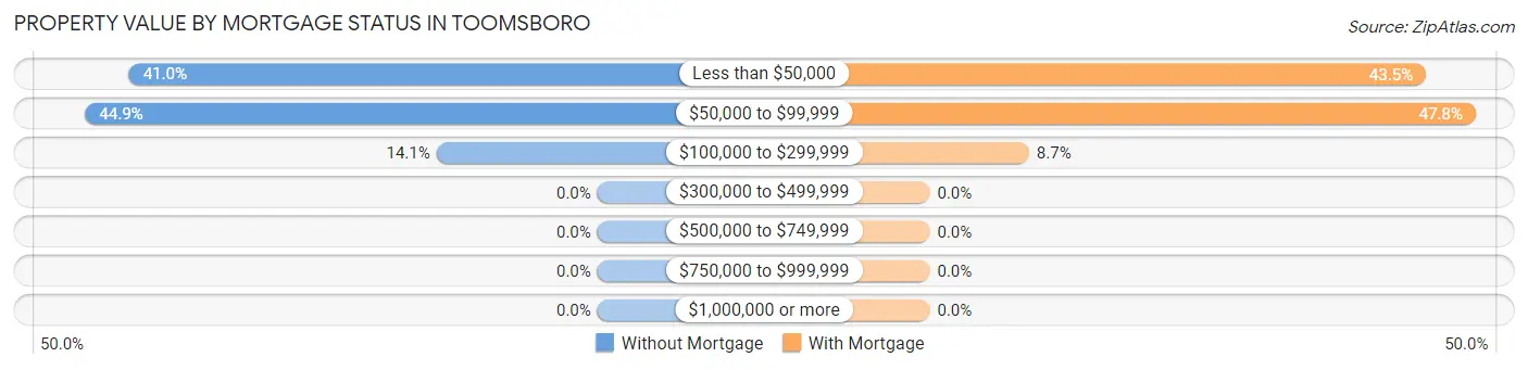 Property Value by Mortgage Status in Toomsboro