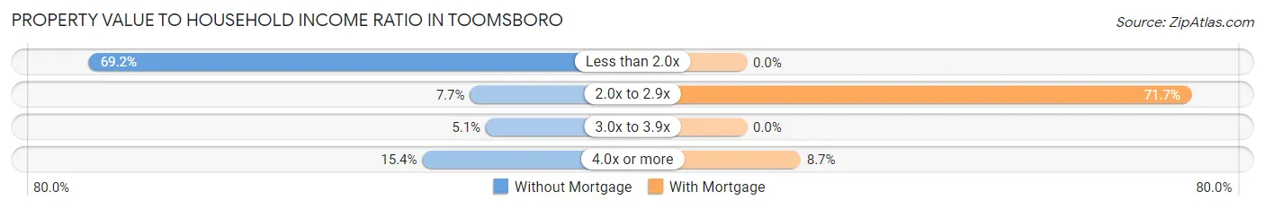 Property Value to Household Income Ratio in Toomsboro