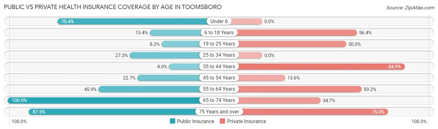 Public vs Private Health Insurance Coverage by Age in Toomsboro