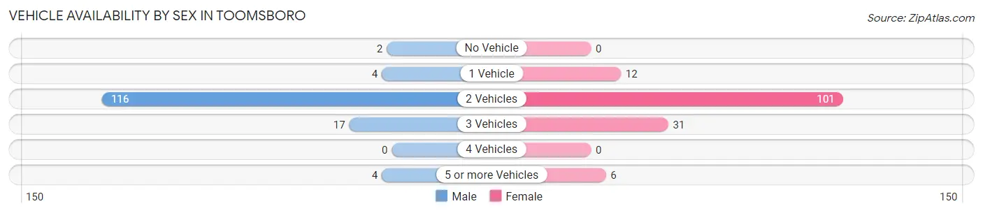 Vehicle Availability by Sex in Toomsboro