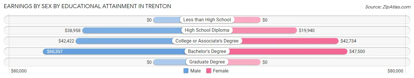 Earnings by Sex by Educational Attainment in Trenton