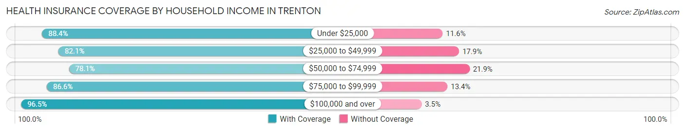 Health Insurance Coverage by Household Income in Trenton