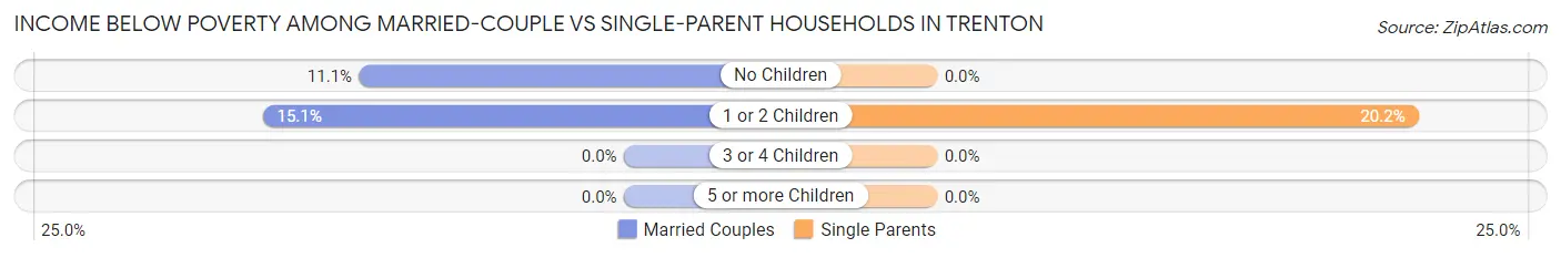 Income Below Poverty Among Married-Couple vs Single-Parent Households in Trenton