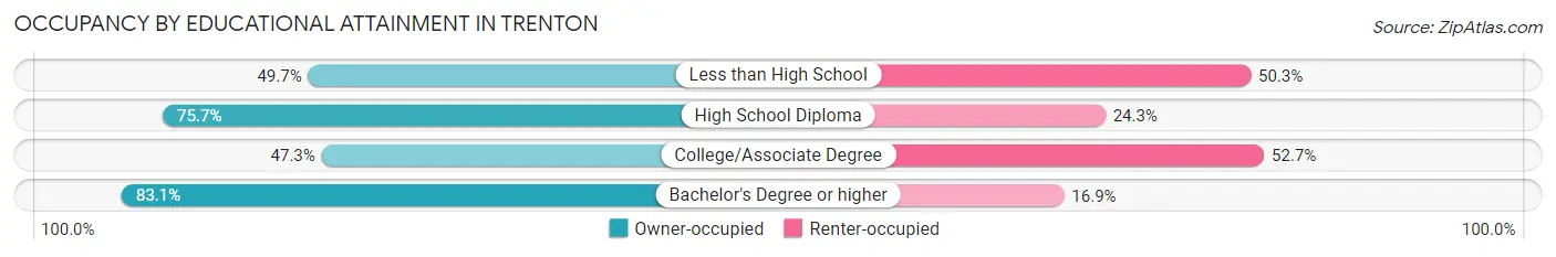 Occupancy by Educational Attainment in Trenton
