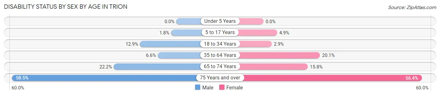 Disability Status by Sex by Age in Trion