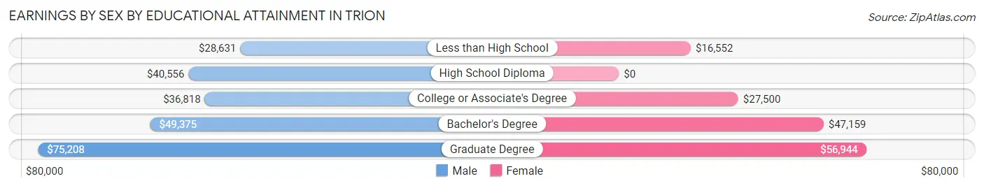 Earnings by Sex by Educational Attainment in Trion