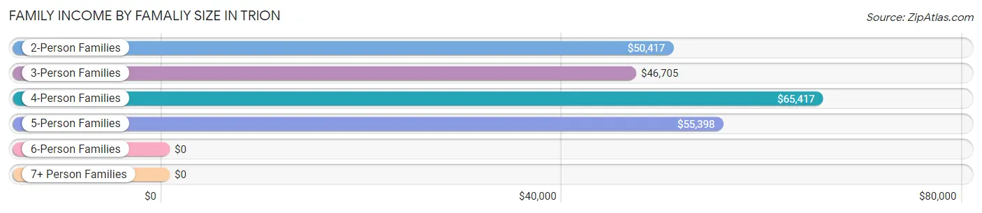 Family Income by Famaliy Size in Trion