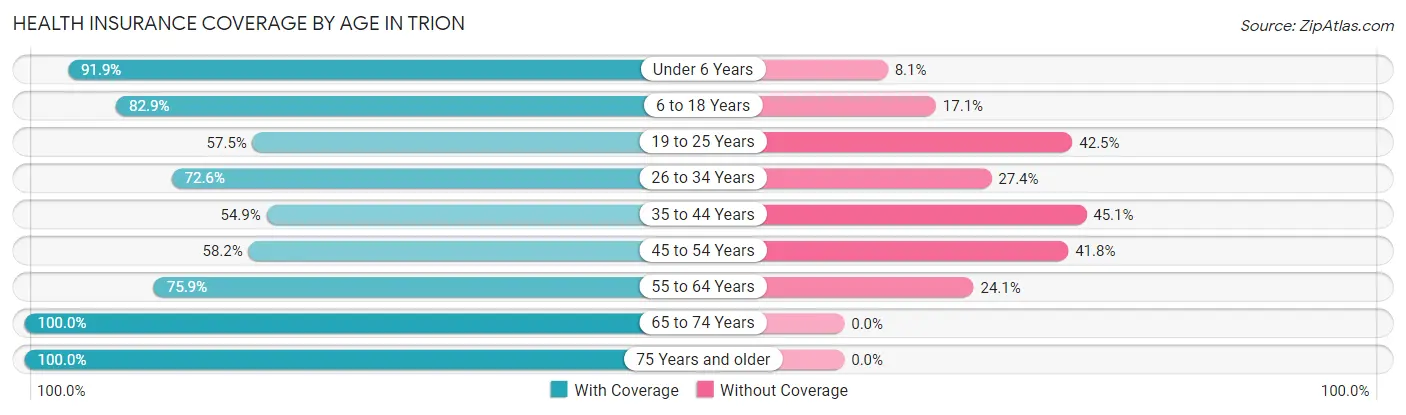 Health Insurance Coverage by Age in Trion