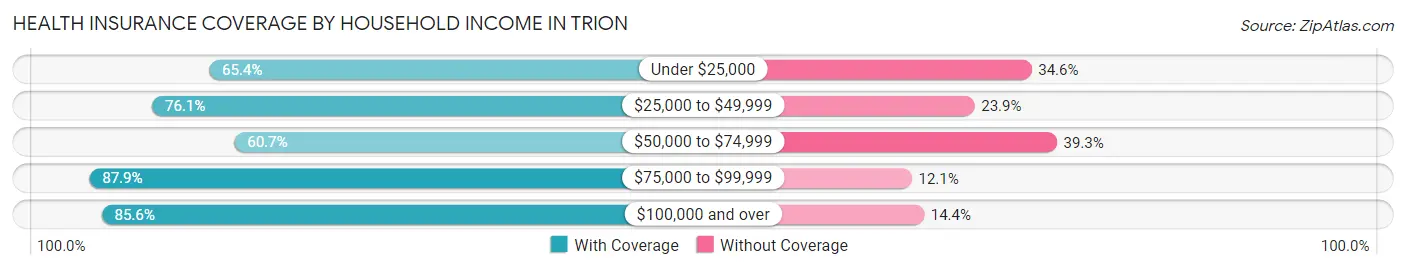 Health Insurance Coverage by Household Income in Trion